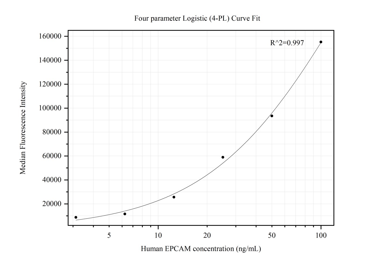 Cytometric bead array standard curve of MP50309-4